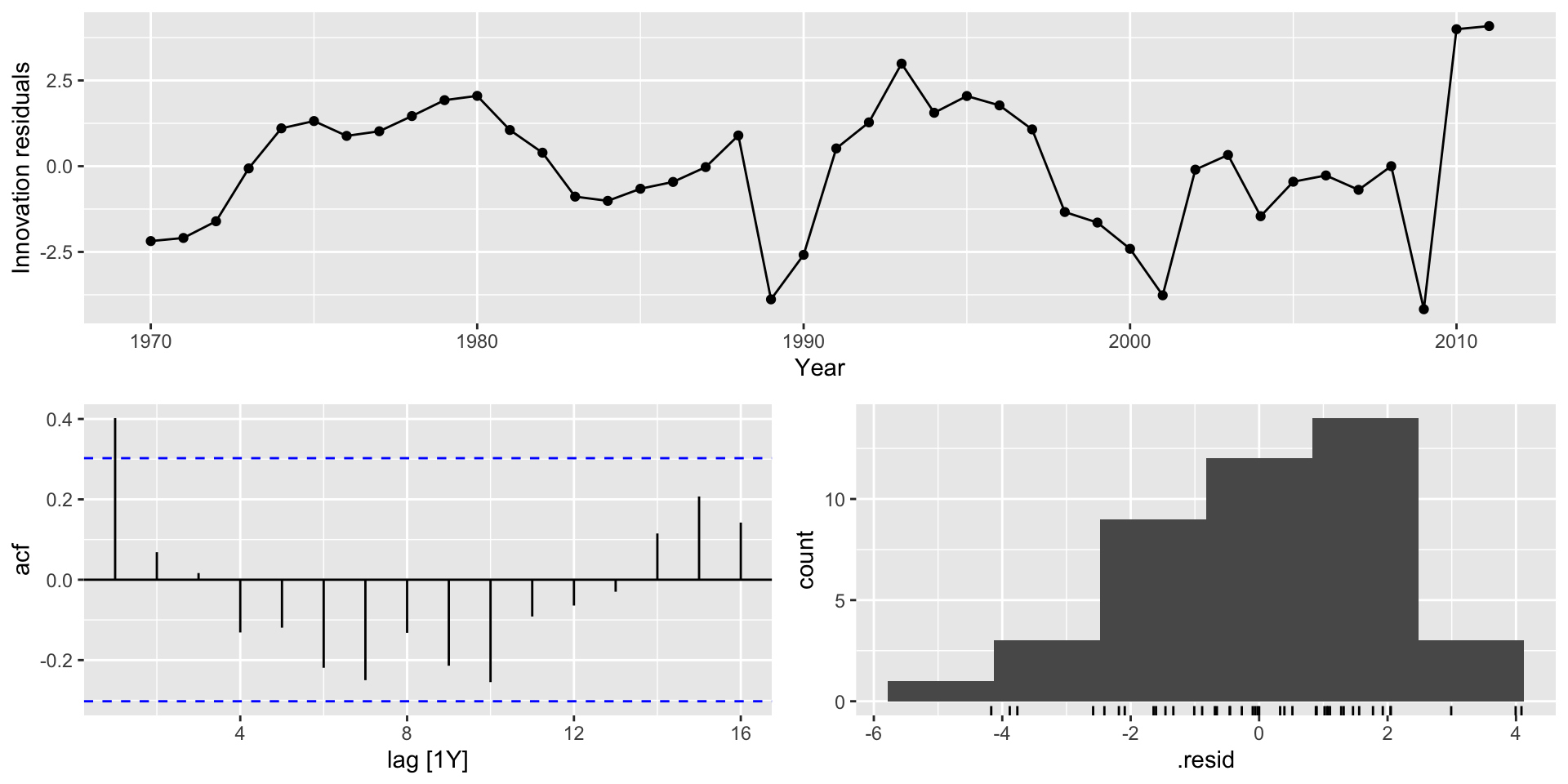 Modelos De Regressão Em Dados De Séries Temporais 1335