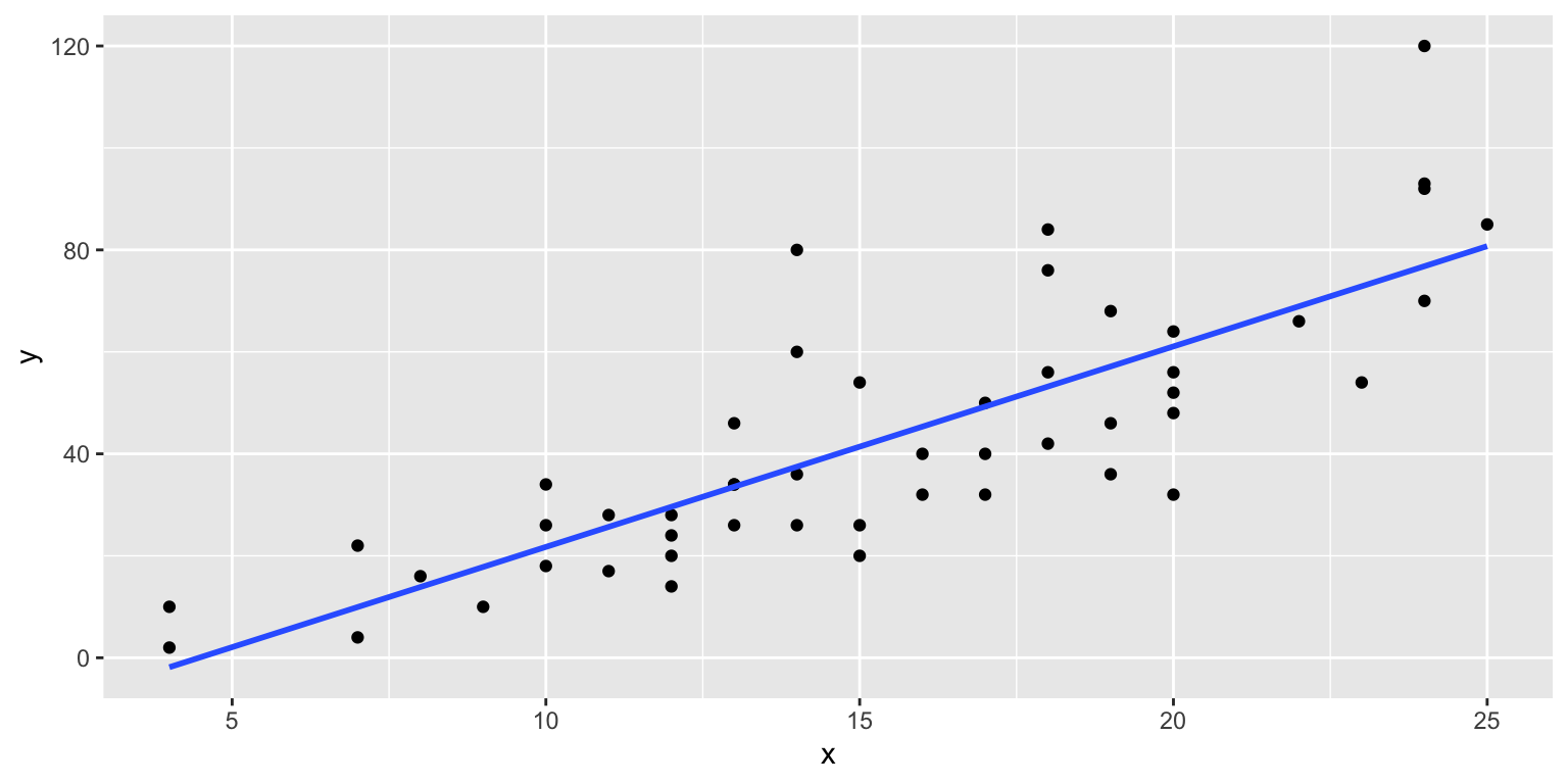 OLS regression line example